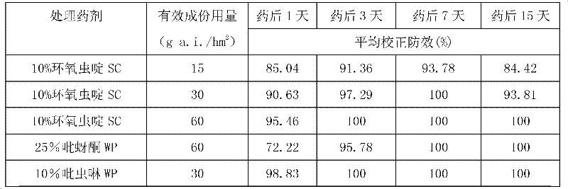 Cycloxaprid suspending agent and preparation method thereof