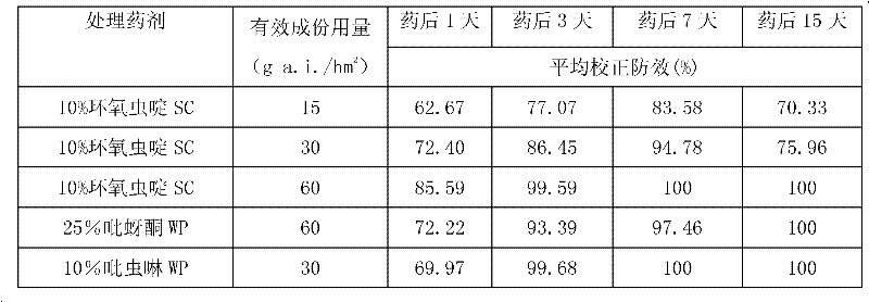 Cycloxaprid suspending agent and preparation method thereof