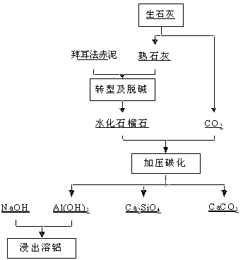 Method for dissolving Bayer process red mud