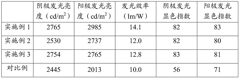 White-light OLED (organic light emission diode) device and preparation method thereof