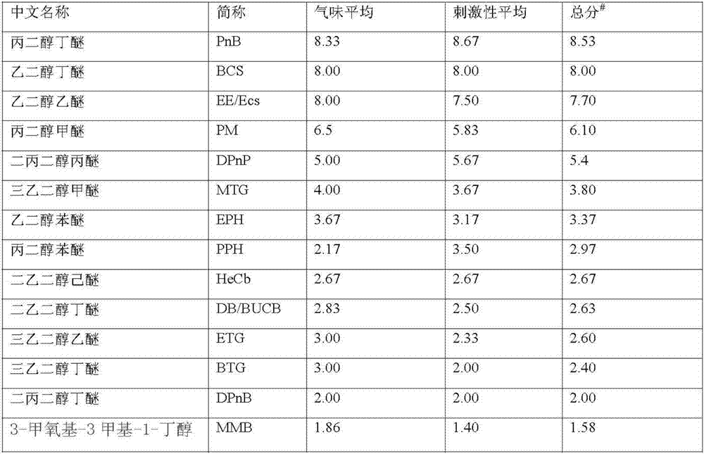 Cleaner for vehicle interiors and preparation method of cleaner