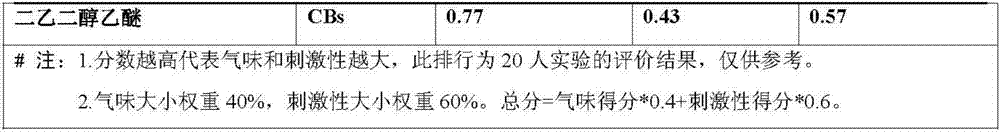 Cleaner for vehicle interiors and preparation method of cleaner