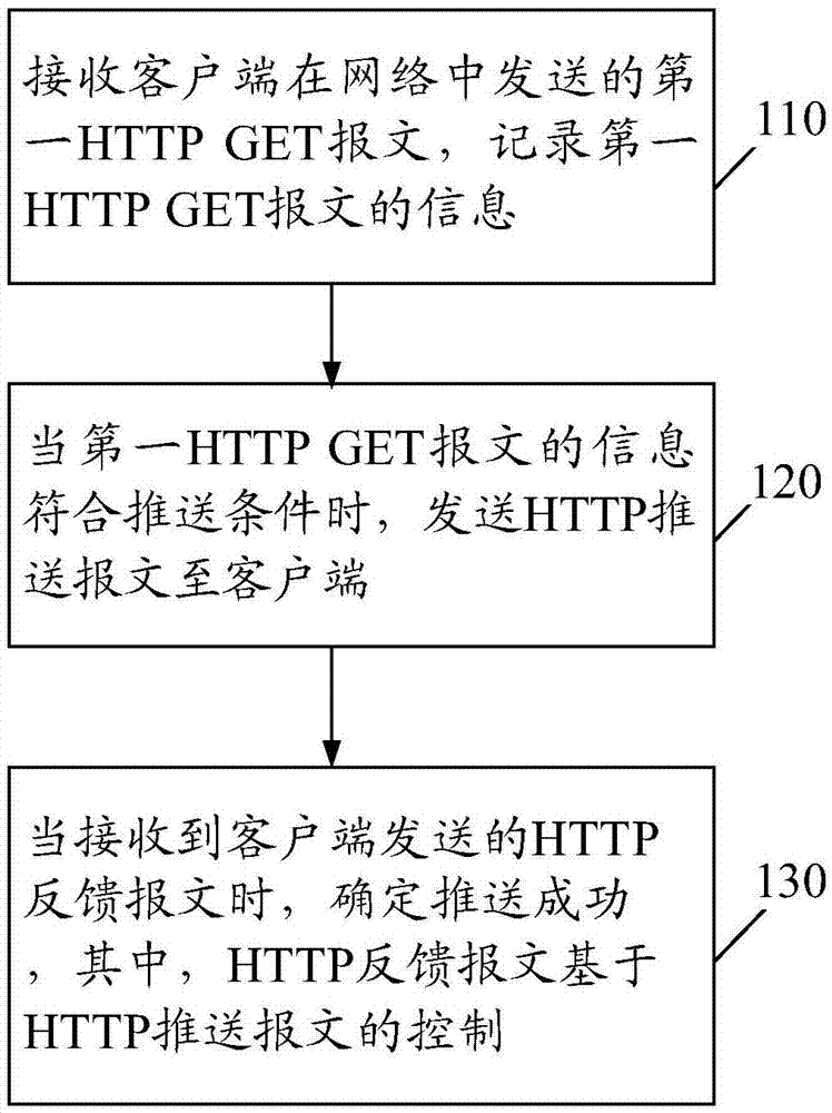 Information push and information push optimization methods, servers and systems