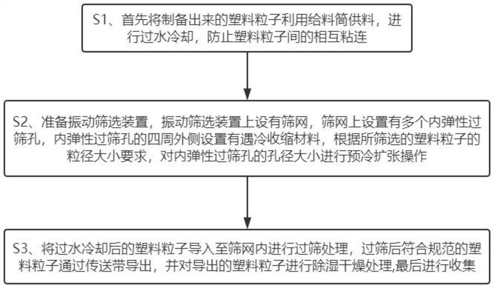 A kind of variable diameter self-screening method of plastic particles