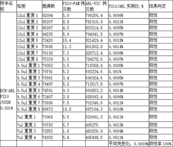 Human leukemia BCR-ABL fusion mutation one-step detection kit