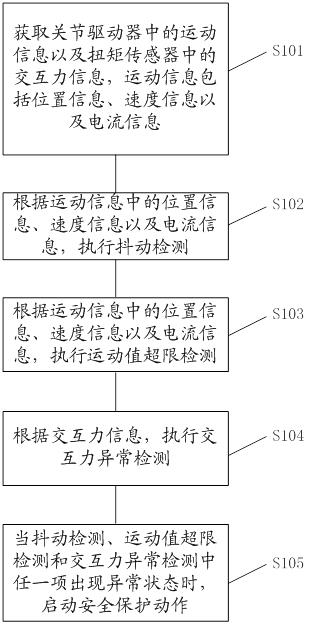 A motion abnormality protection method and rehabilitation equipment based on multi-sensor information