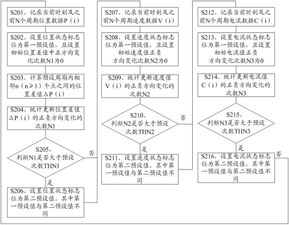 A motion abnormality protection method and rehabilitation equipment based on multi-sensor information