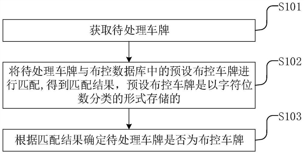 License plate matching method and device, electronic equipment and readable storage medium