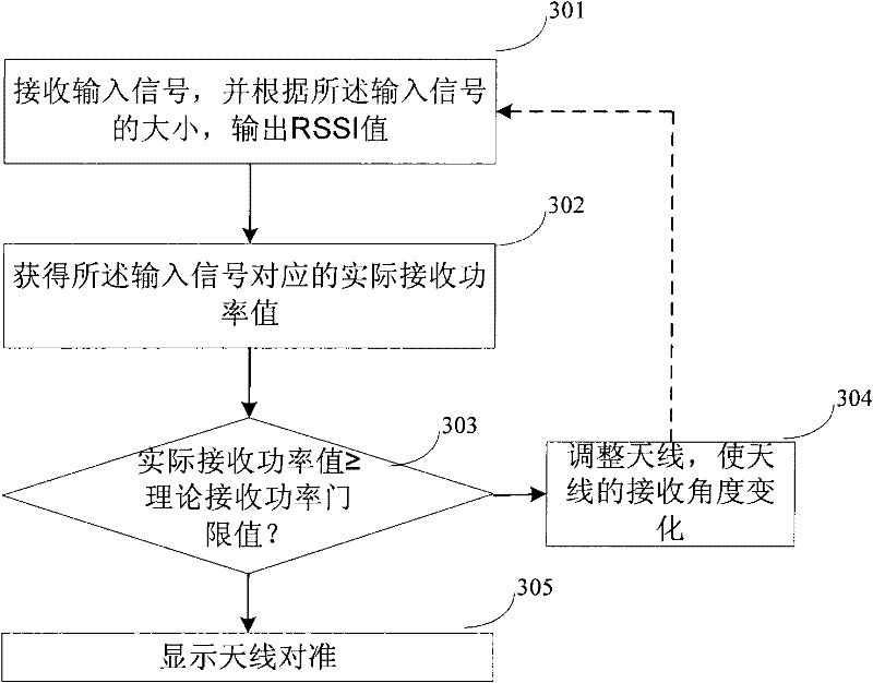 Apparatus, and method for antenna alignment