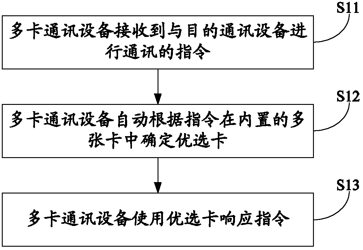 Multi-card communication equipment and communication processing method thereof