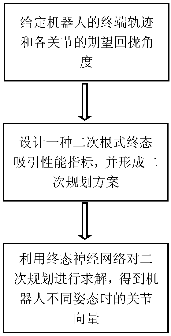 Redundant robot repetitive motion planning method based on quadratic formula final state attraction property index