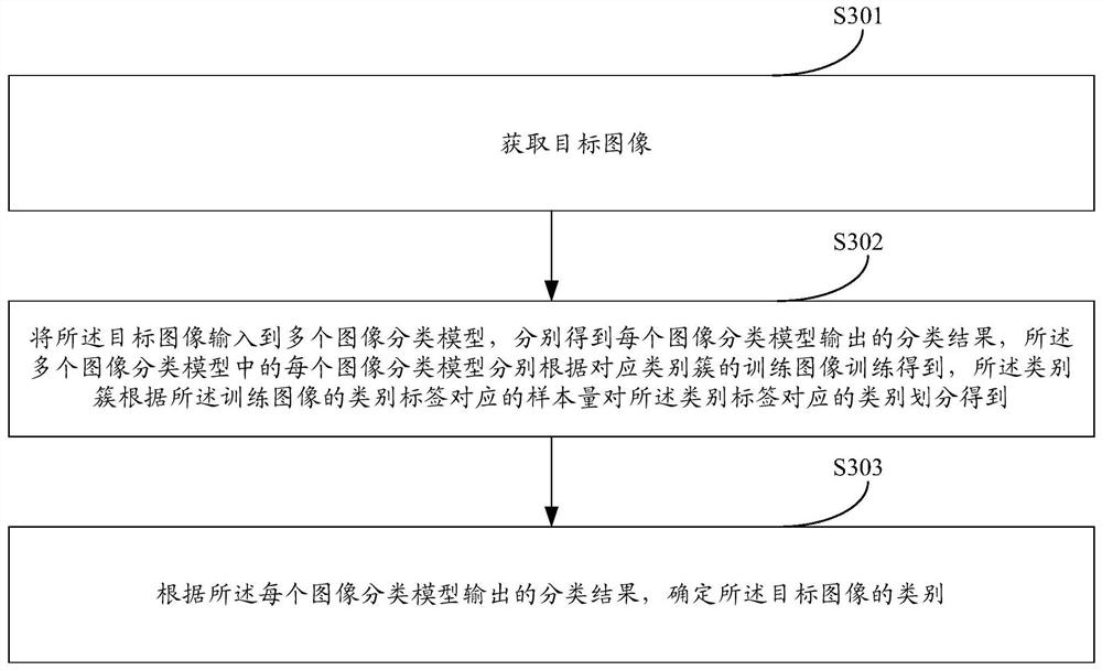 Image classification method and device, equipment and storage medium