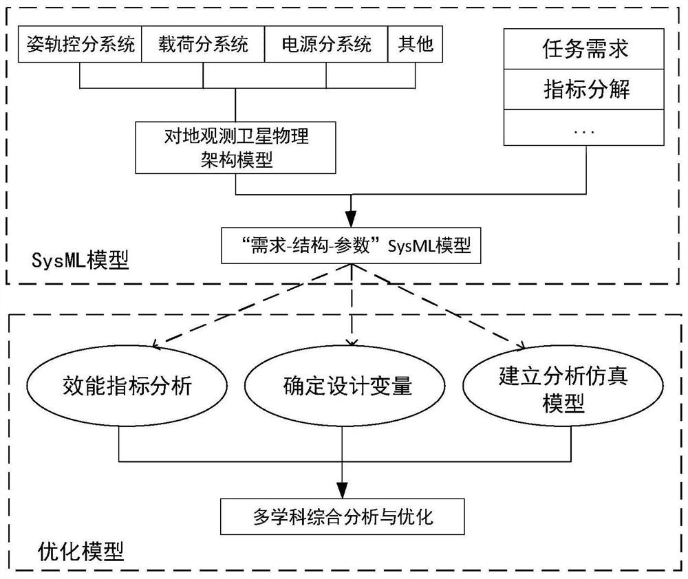 Satellite overall parameter modeling and optimizing method based on SysML