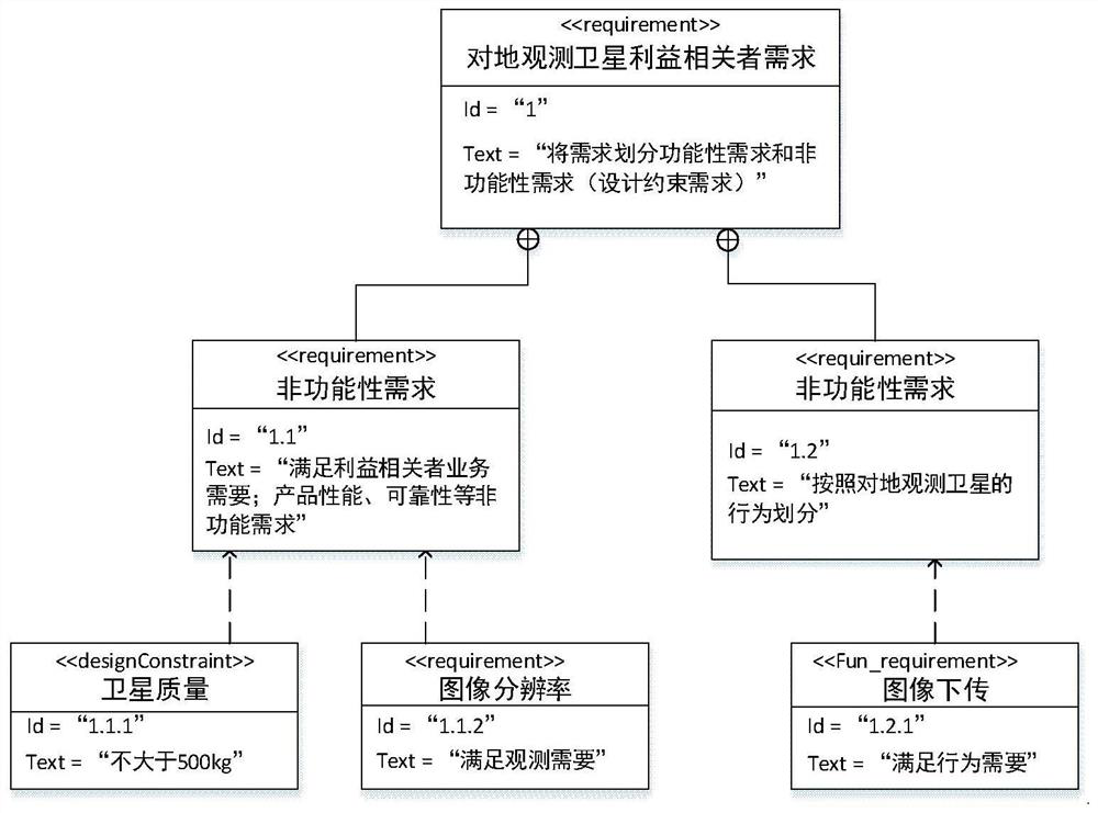 Satellite overall parameter modeling and optimizing method based on SysML