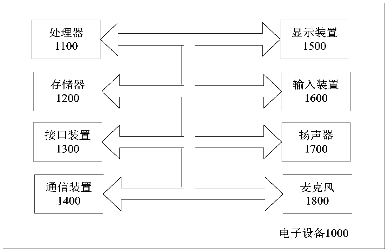 Image semantic segmentation method and device, electronic equipment and readable storage medium