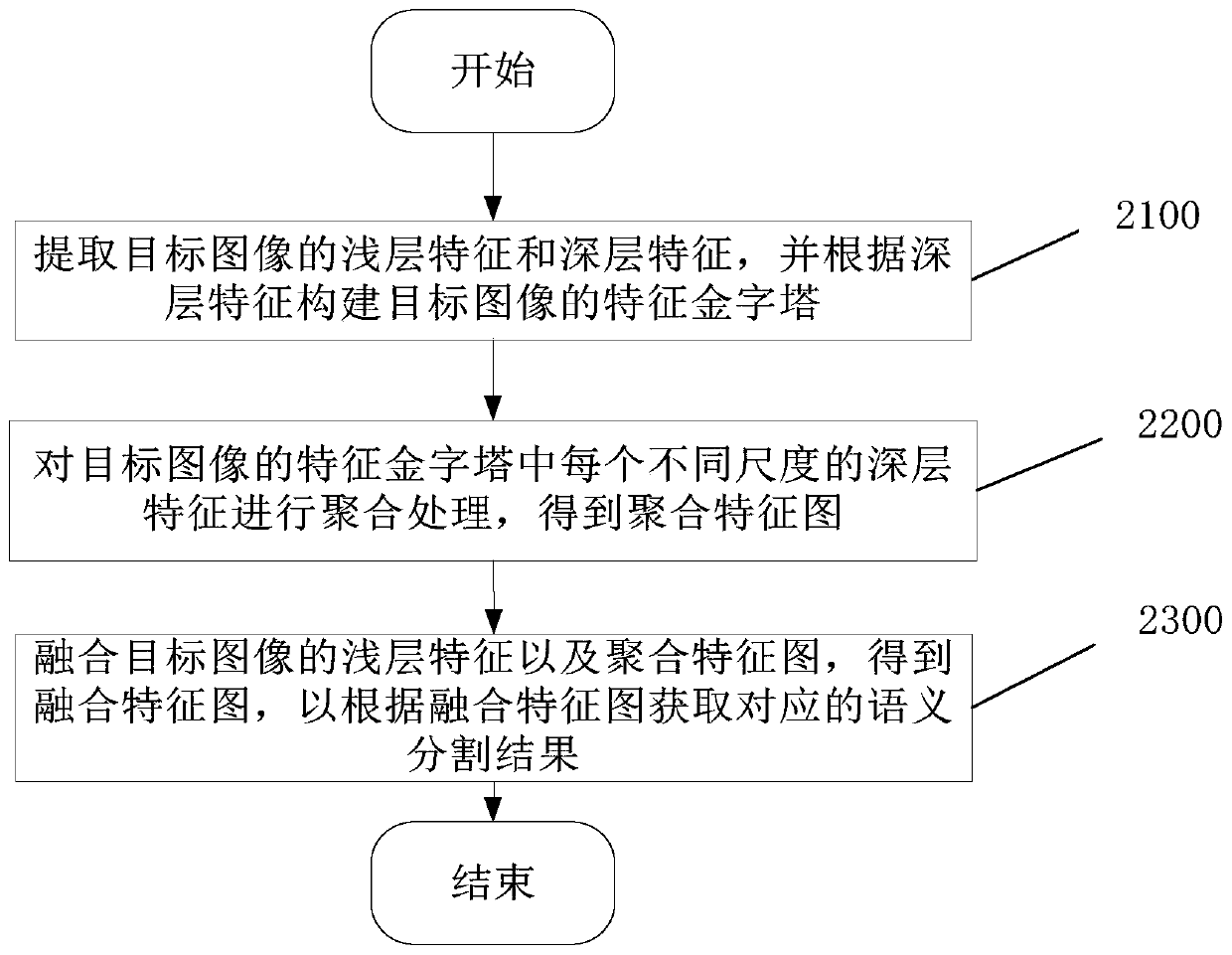 Image semantic segmentation method and device, electronic equipment and readable storage medium