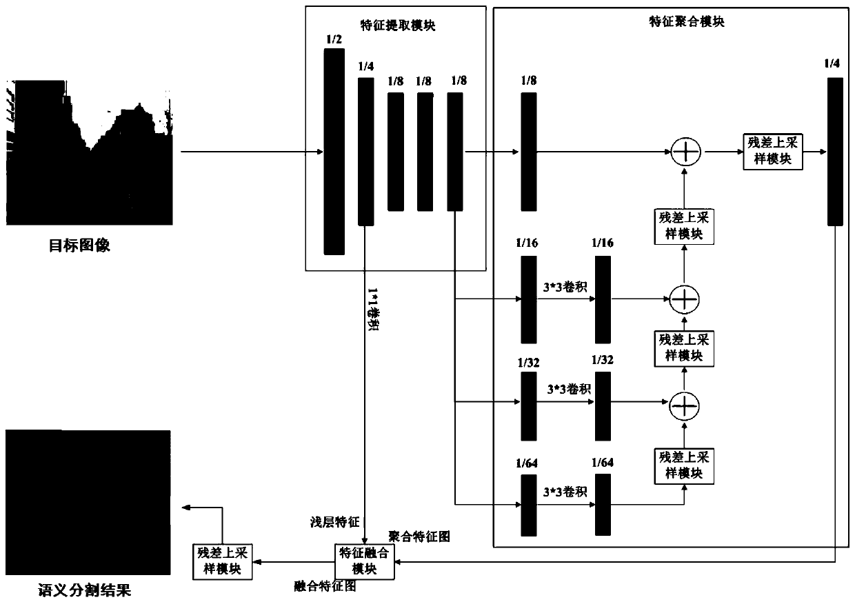 Image semantic segmentation method and device, electronic equipment and readable storage medium