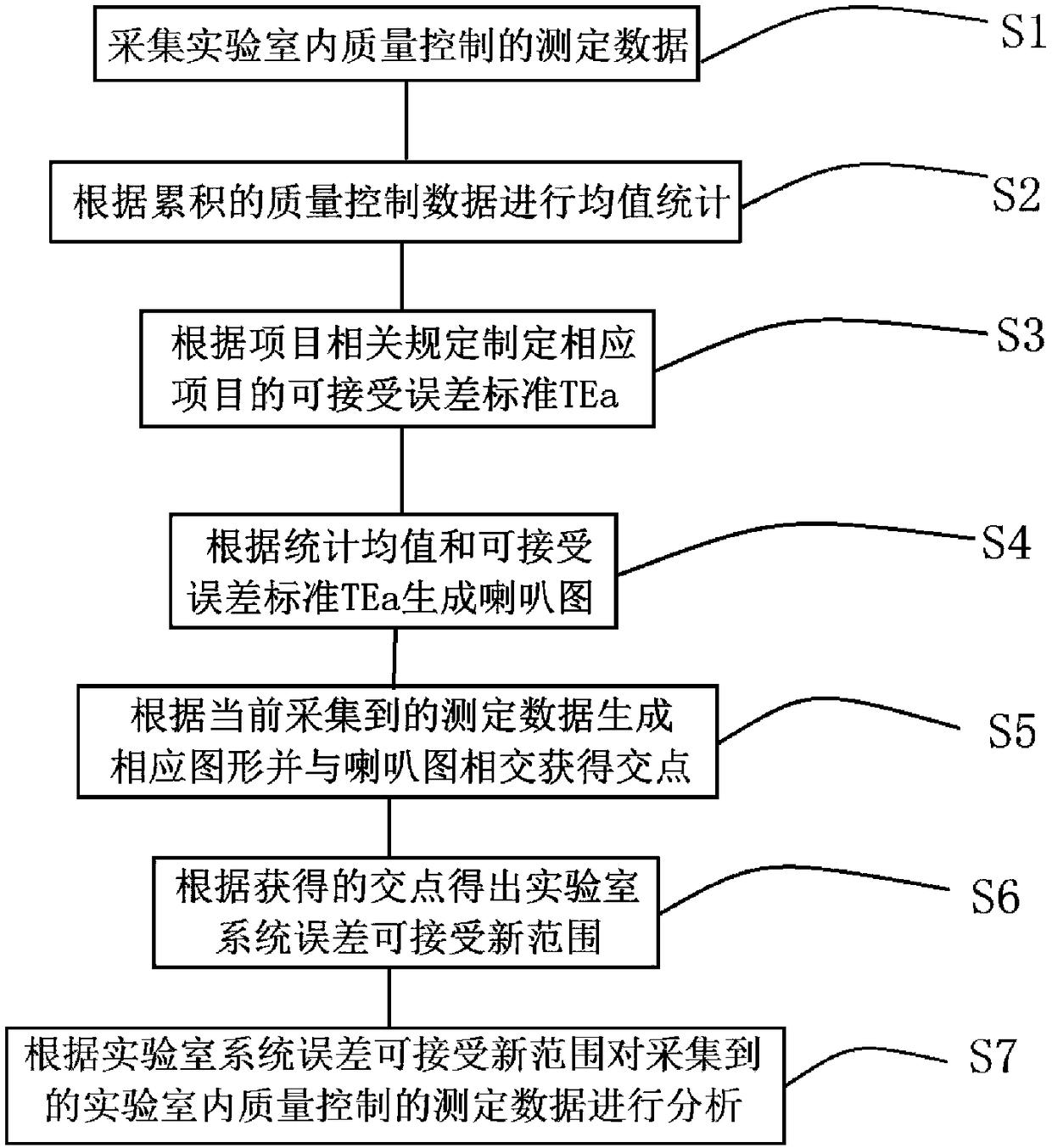 Laboratory quality control data management method