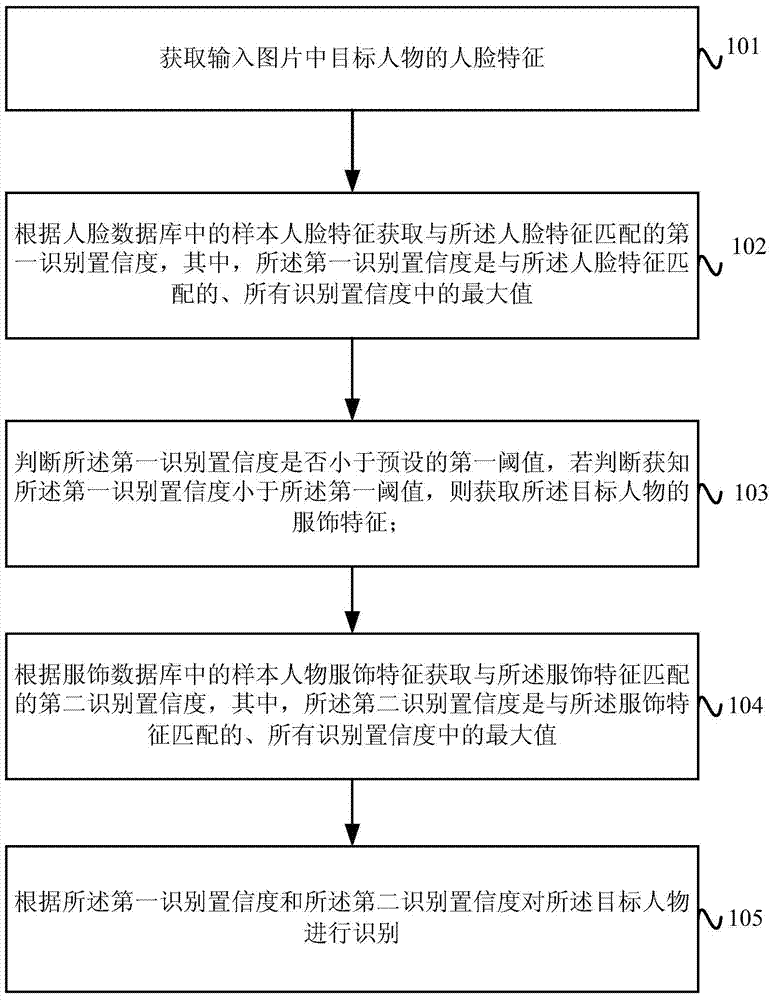 Person identification method and person identification device