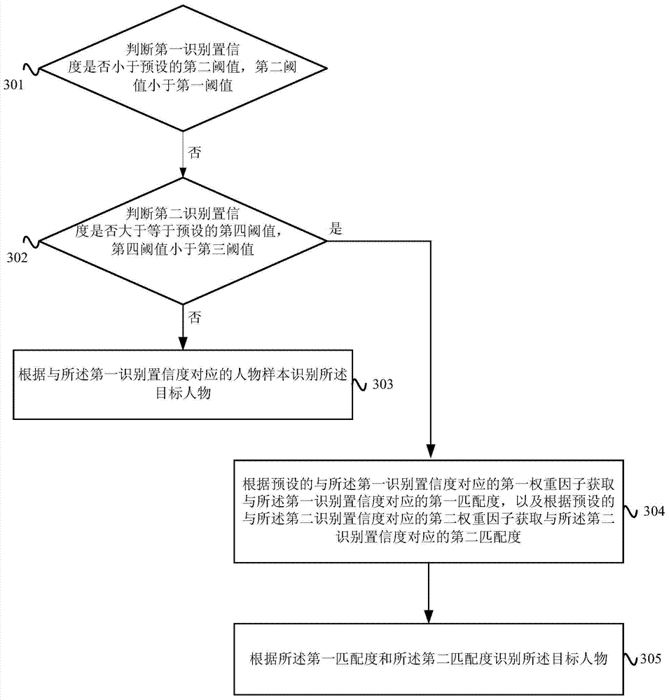 Person identification method and person identification device