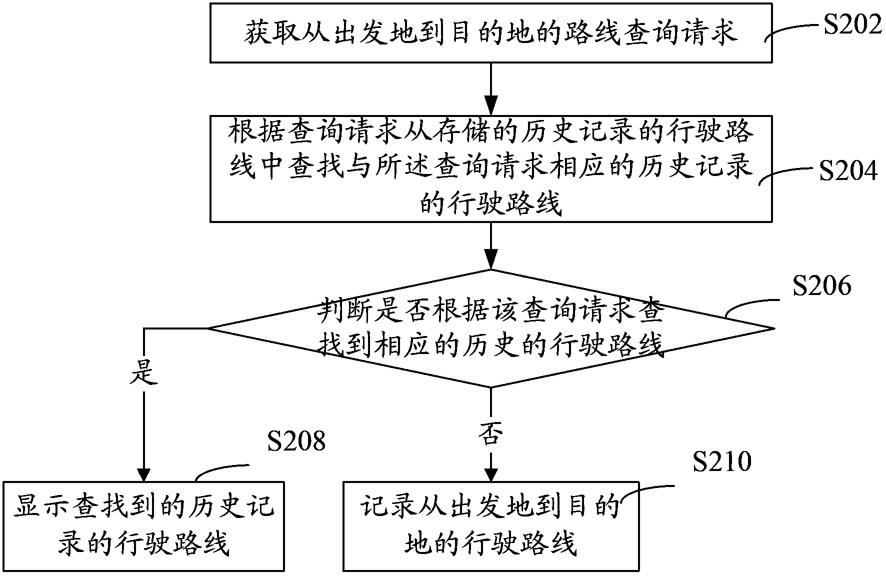 Navigation method and navigation system