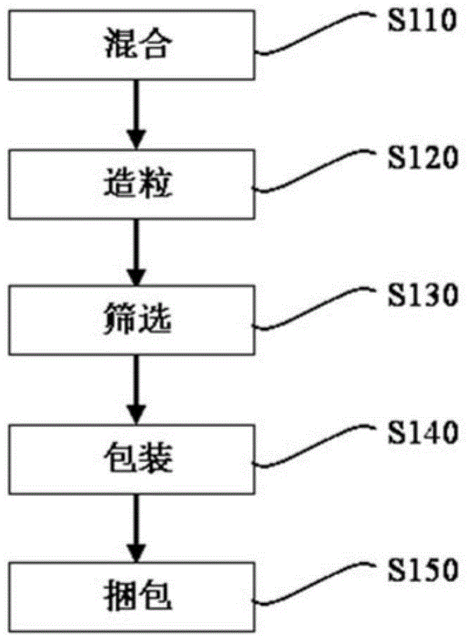 Composition with functions of reducing hypertension, hyperglycemia and hyperlipidemia and preparation method of composition