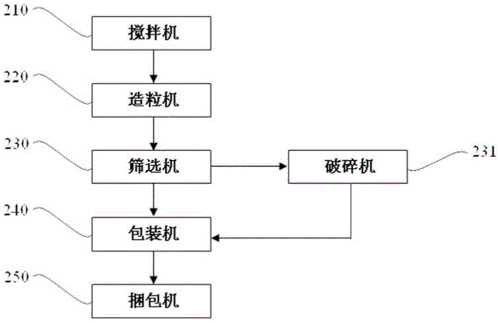 Composition with functions of reducing hypertension, hyperglycemia and hyperlipidemia and preparation method of composition