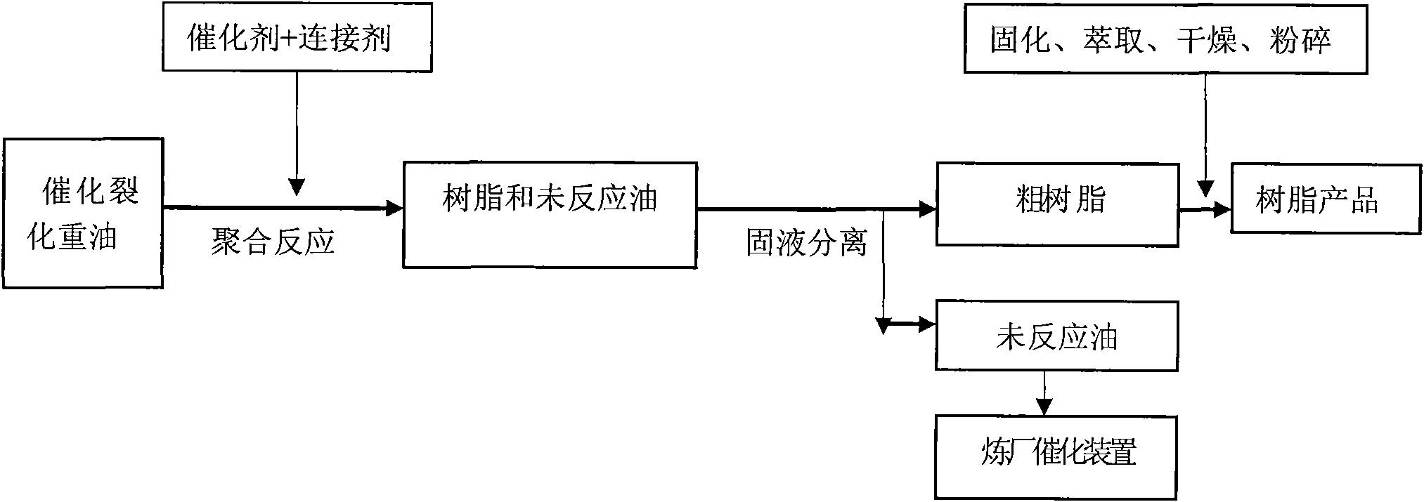 Novel process for utilizing catalytic cracked heavy oil and condensed multinuclear anime prepared with same