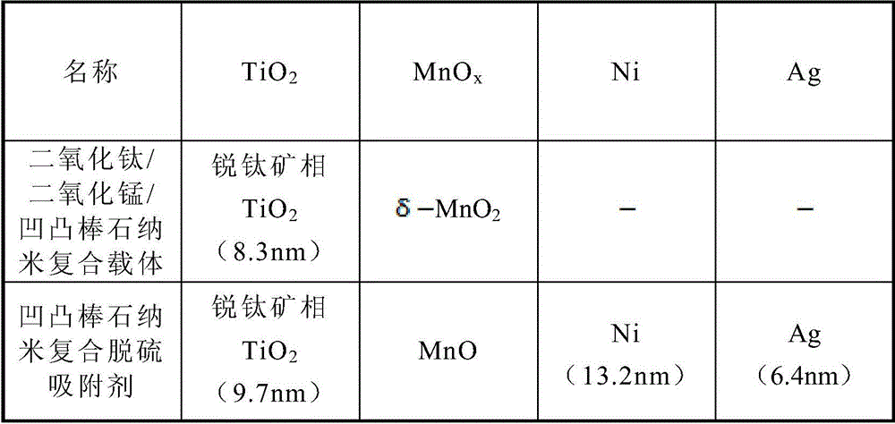 Preparation method of attapulgite-based nanocomposite desulfurizer