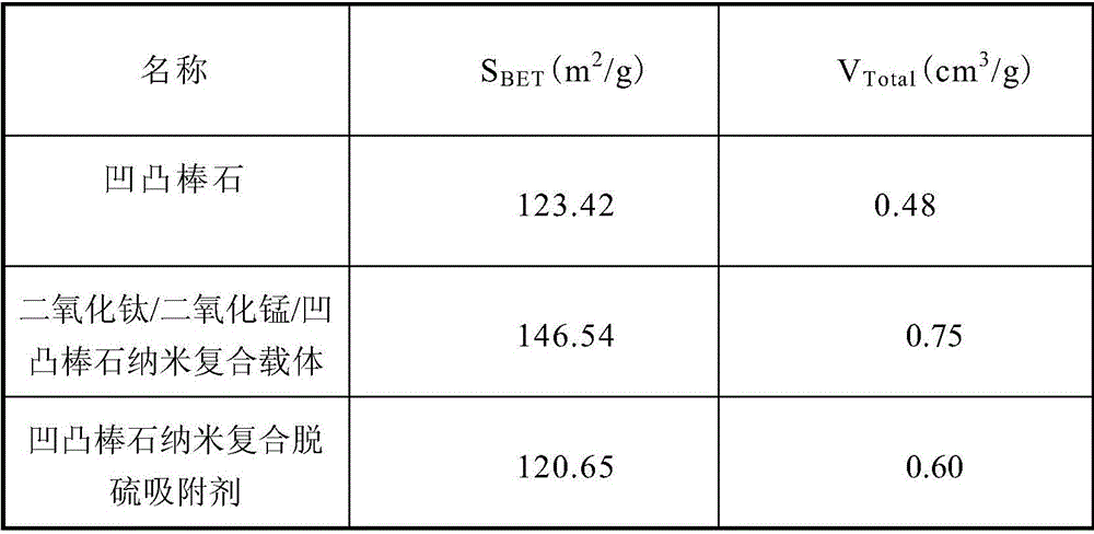 Preparation method of attapulgite-based nanocomposite desulfurizer