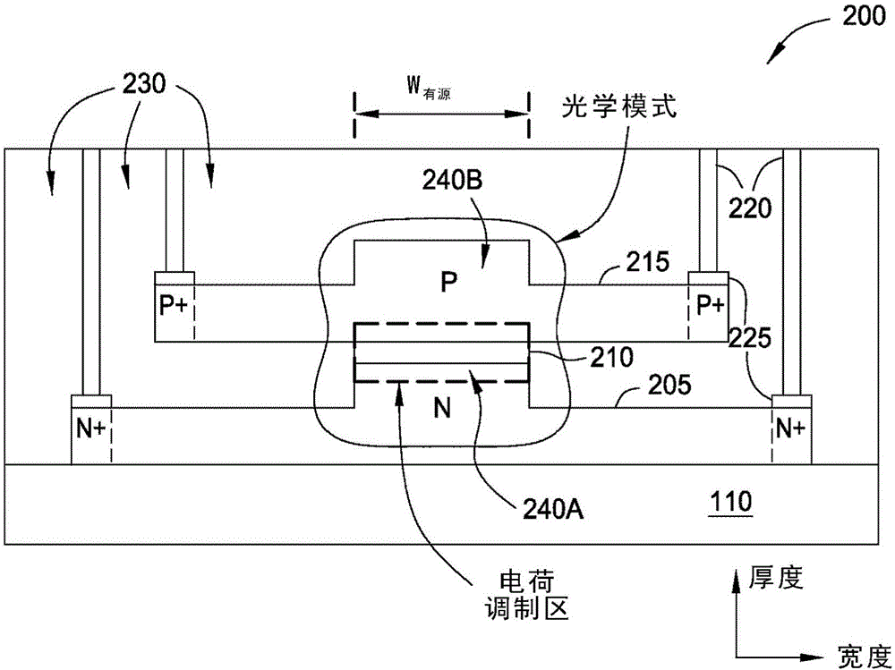 Electro-optical modulator using ribbed waveguides