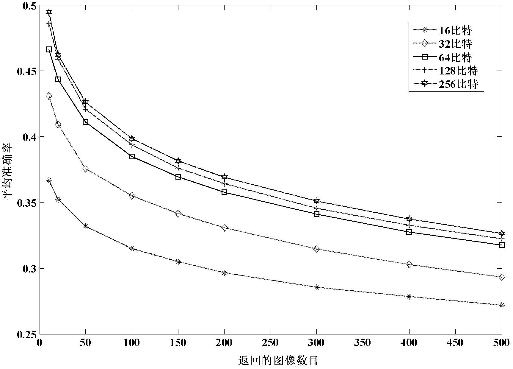 Image retrieval method based on minimum projection errors of multiple hash tables