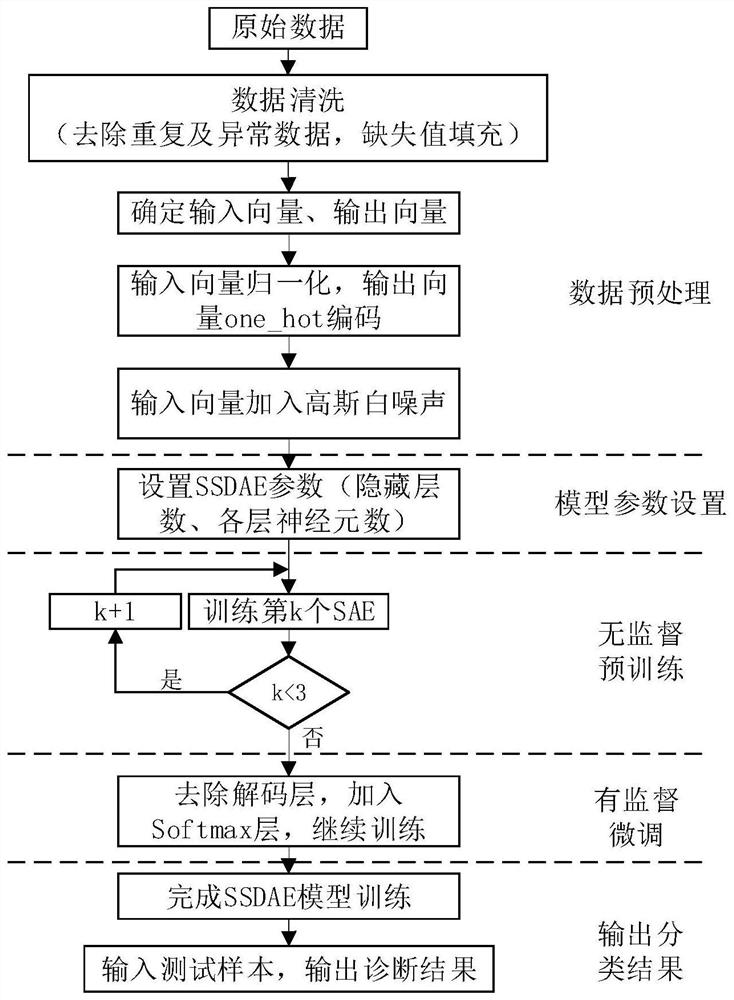 Transformer fault diagnosis method based on deep learning