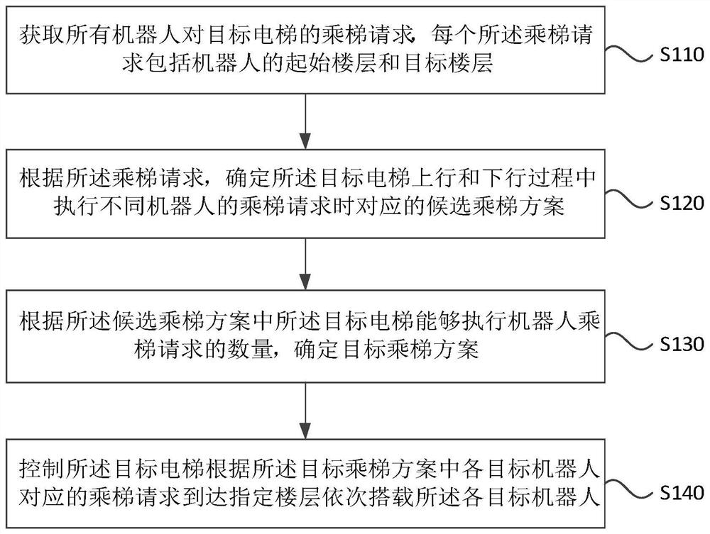 Method, device, electronic device and storage medium for robot elevator control