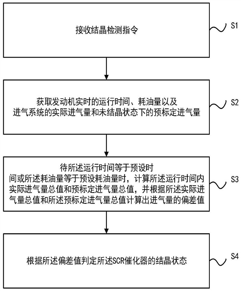 A method for detecting crystallization of an SCR catalyst, a detection device and a removal device