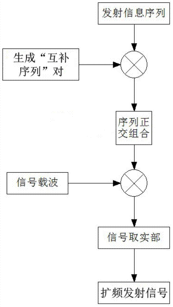 Direct sequence spread spectrum modulation method for suppressing multipath interference in underwater acoustic communication