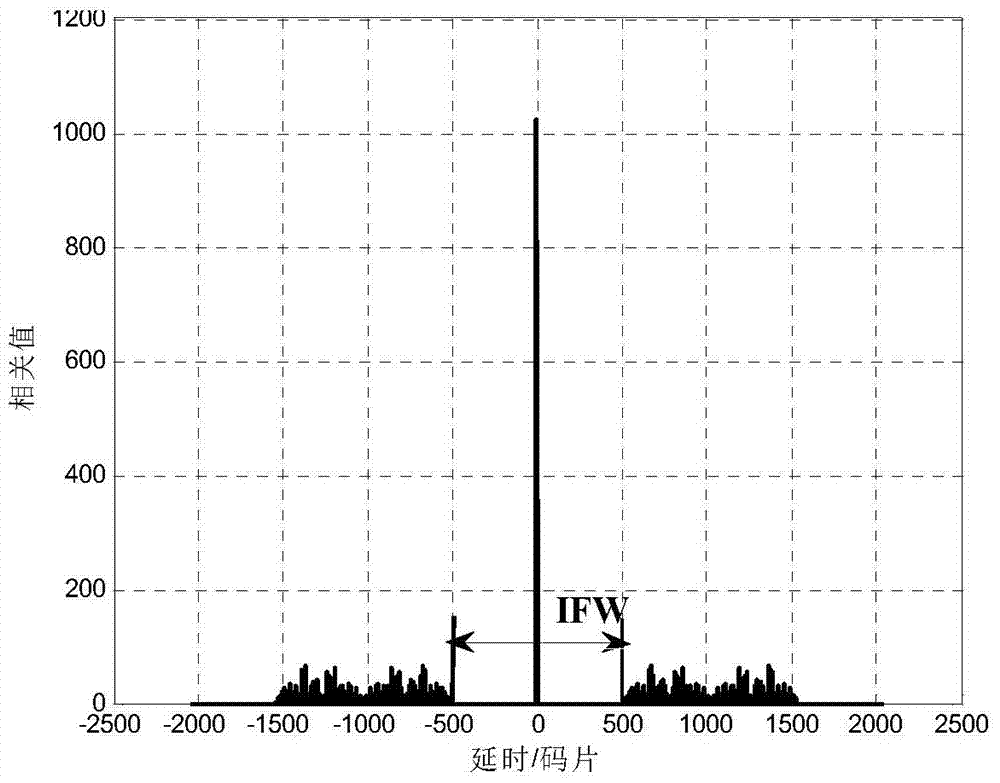 Direct sequence spread spectrum modulation method for suppressing multipath interference in underwater acoustic communication