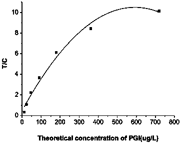 Pepsinogen immunochromatographic detection kit based on carbon quantum dots, and preparation method thereof