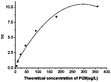 Pepsinogen immunochromatographic detection kit based on carbon quantum dots, and preparation method thereof