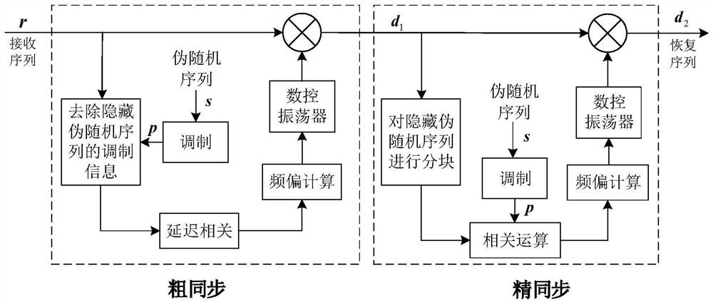 A Carrier Synchronization Method Based on Superposition of Training Sequence in Bit Domain