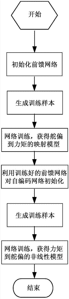 Nonlinear control allocation method based on depth autoencoder network