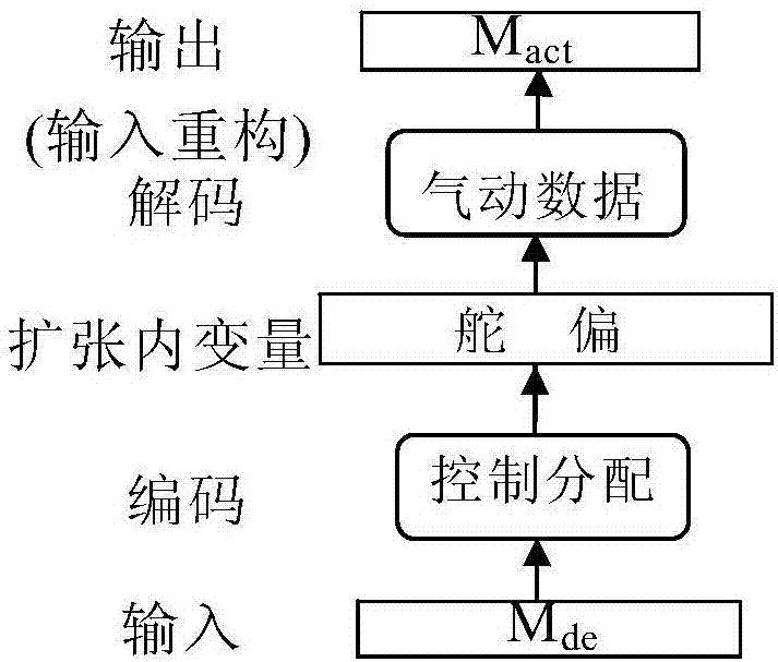 Nonlinear control allocation method based on depth autoencoder network