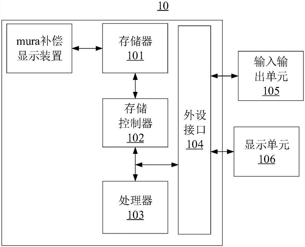 Mura compensation display method, mura compensation display device, and computer readable storage medium