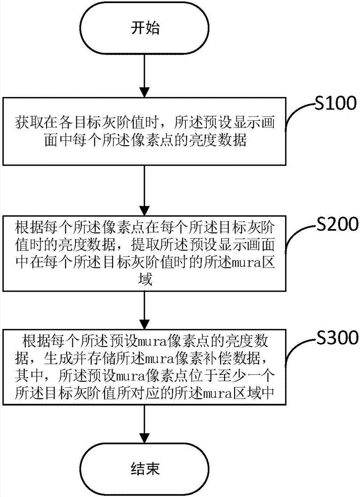 Mura compensation display method, mura compensation display device, and computer readable storage medium