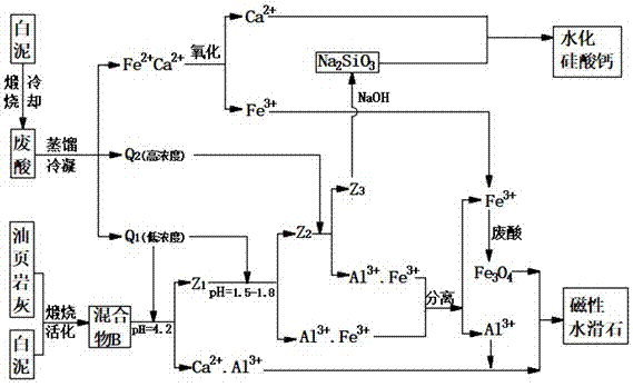 Treatment method of waste acid, oil shale ash and white mud