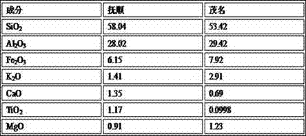 Treatment method of waste acid, oil shale ash and white mud