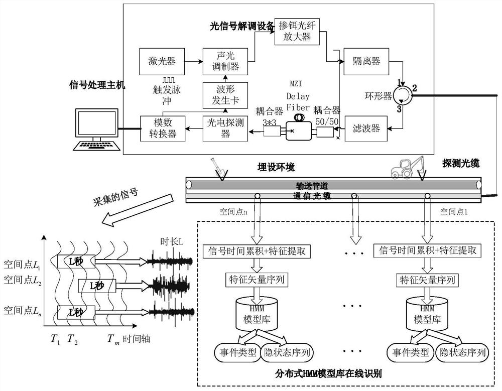 Pipeline Safety Event Identification and Knowledge Mining Method Based on HMM Model