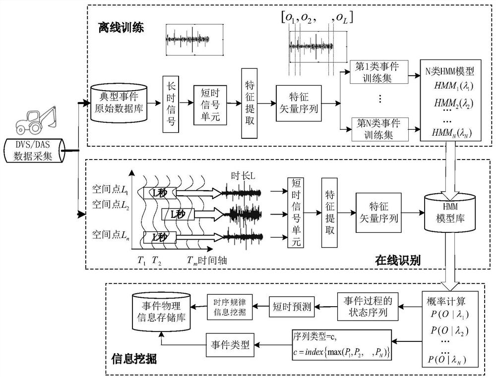 Pipeline Safety Event Identification and Knowledge Mining Method Based on HMM Model