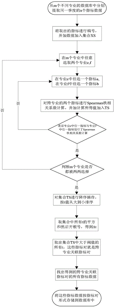 Spearman rank correlation self-adaption classification method for electric power system cross-specialty monitoring indexes