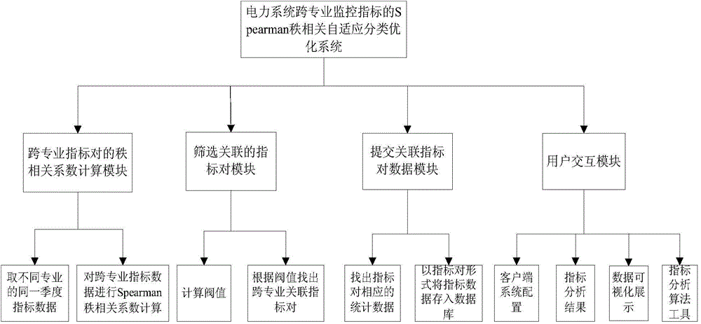 Spearman rank correlation self-adaption classification method for electric power system cross-specialty monitoring indexes